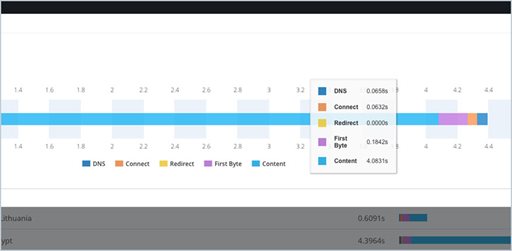 AlertSite mobile monitoring performance measurements