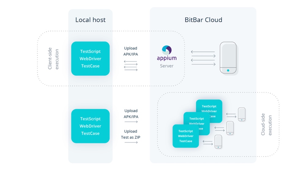 Cloud-Side Execution