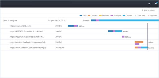 Real user mobile monitoring performance data in AlertSite