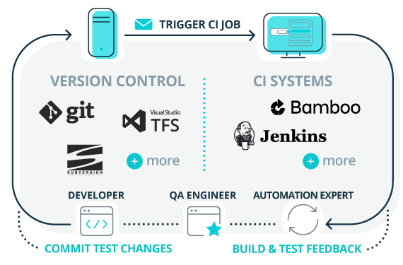 Accelerate and scale mobile testing across devices