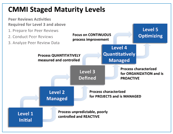 CMMI Peer Review
