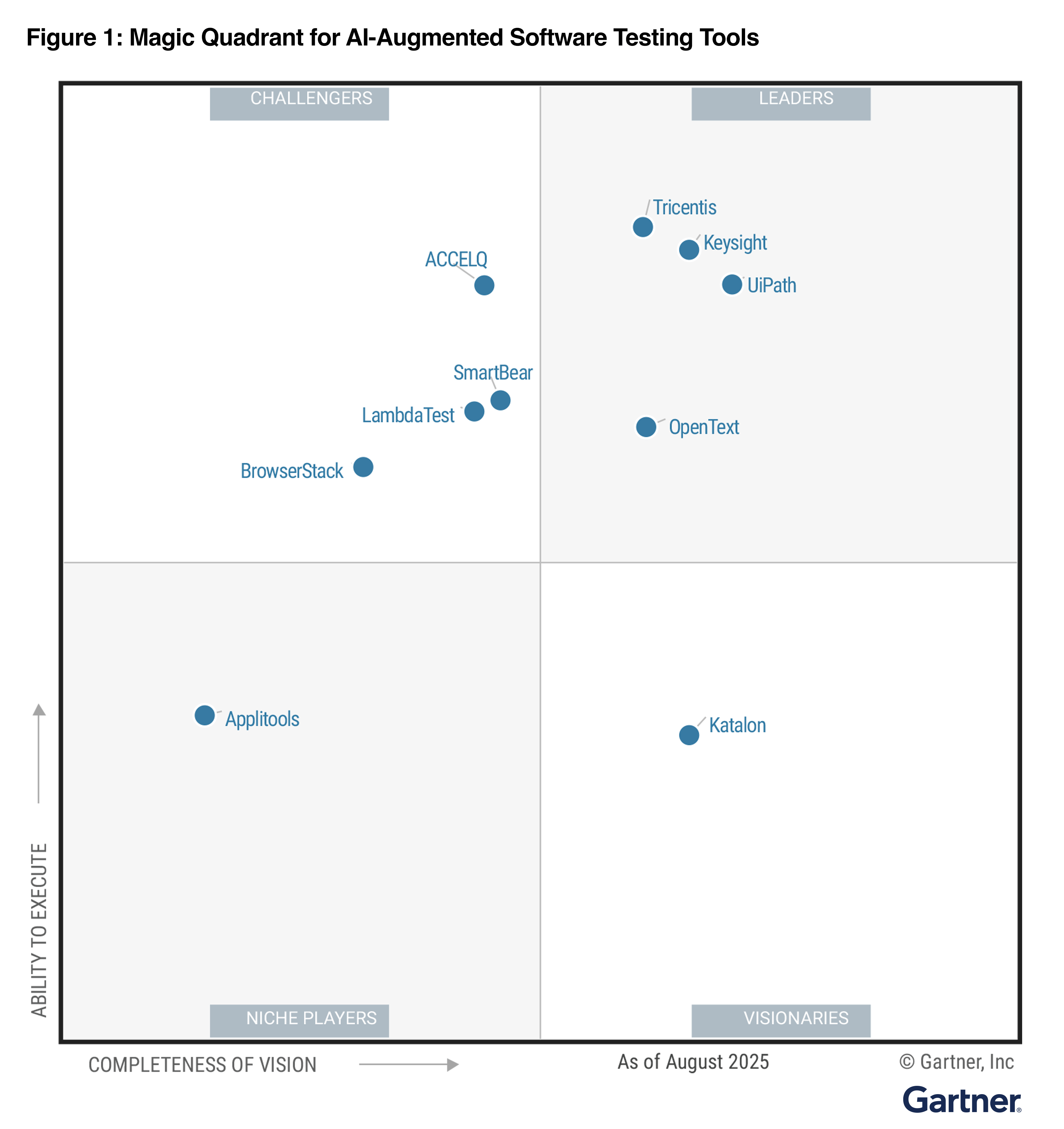 2025 Gartner Magic Quadrant for AI-Augmented Software Testing Tools