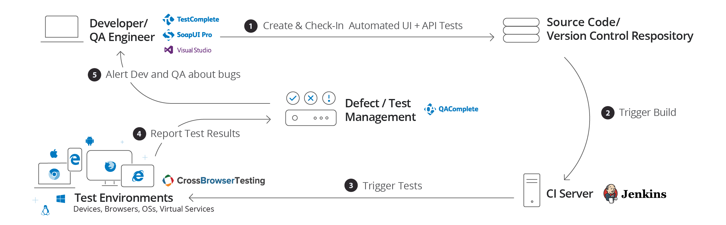 TestComplete Continuous Testing
