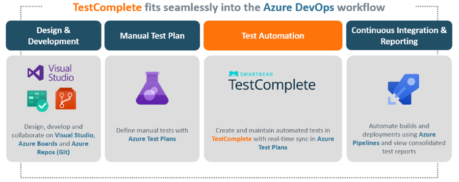 TestComplete Azure integration