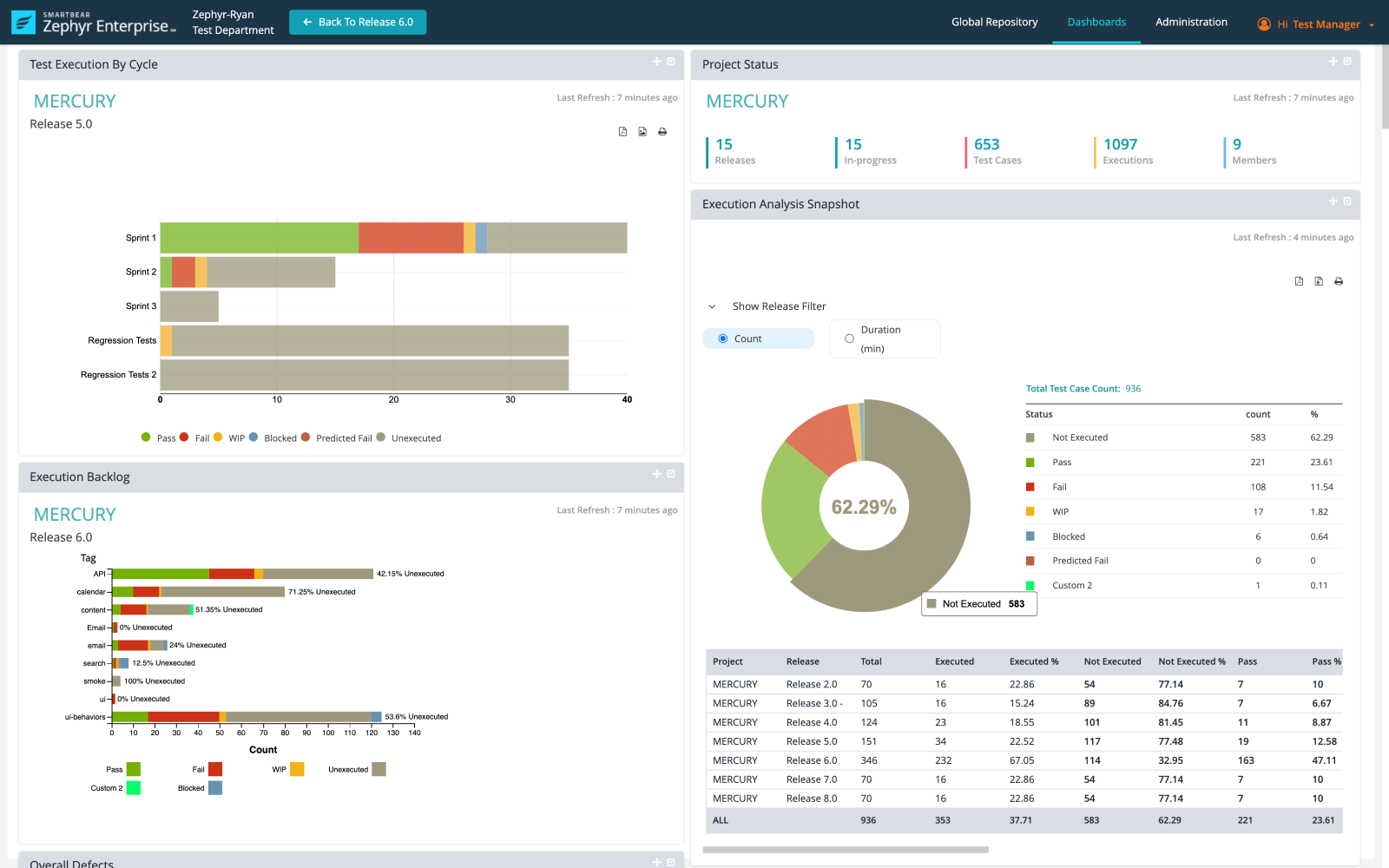 Superior visibility & management