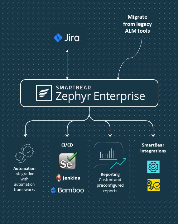 Flexible Test Management with Open Architecture